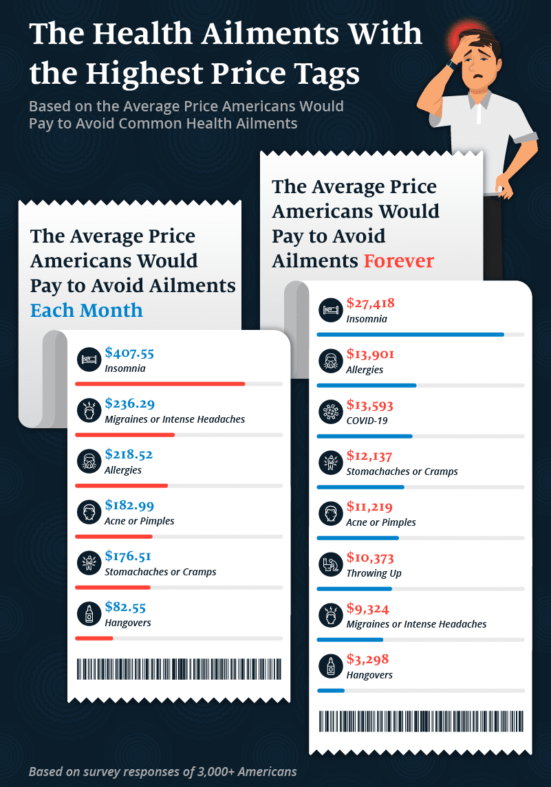 Graphic showing the average price Americans would pay to avoid common health ailments.	