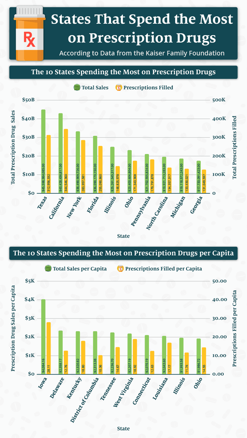 Bar charts showing the states that spend the most and least on prescription drugs.