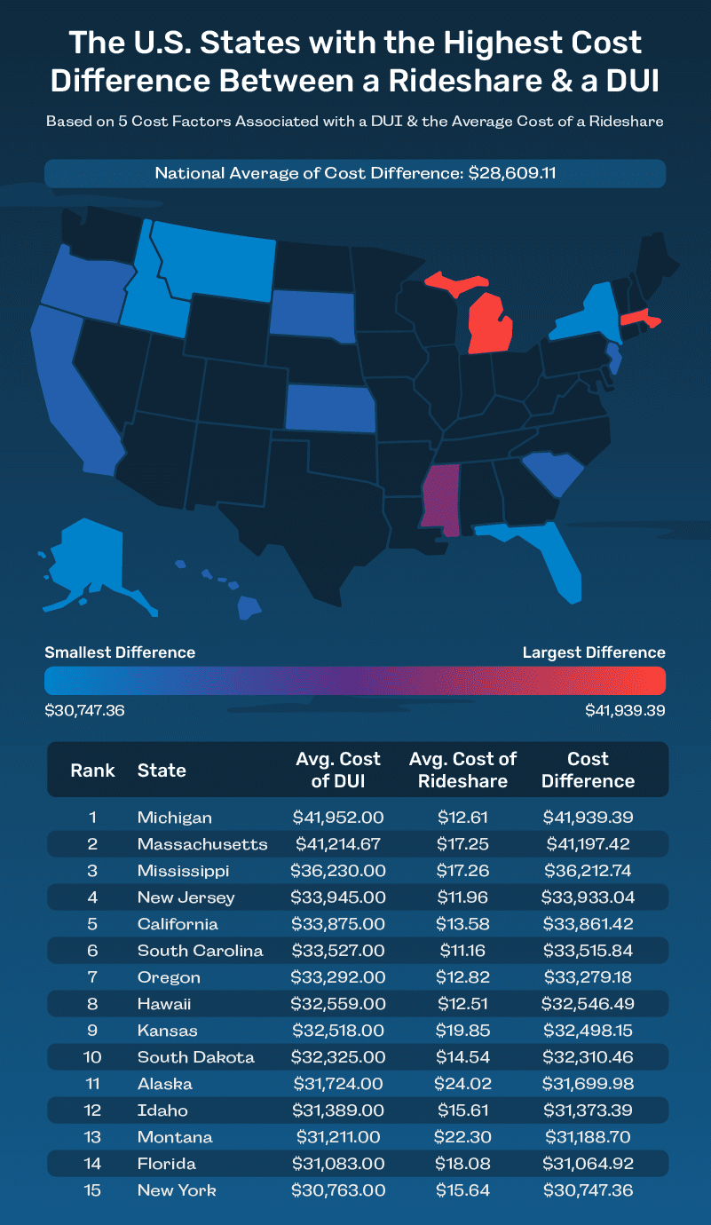 U.S. map showing the states with the highest cost difference between rideshares and DUIs.