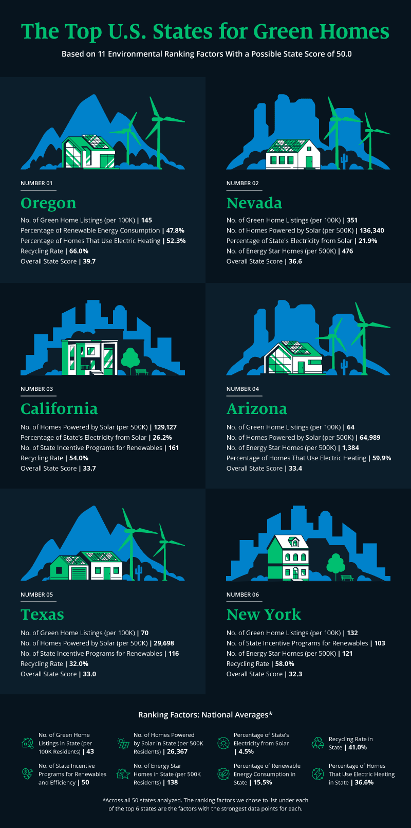 Chart showing the top six states for green homes in the U.S.