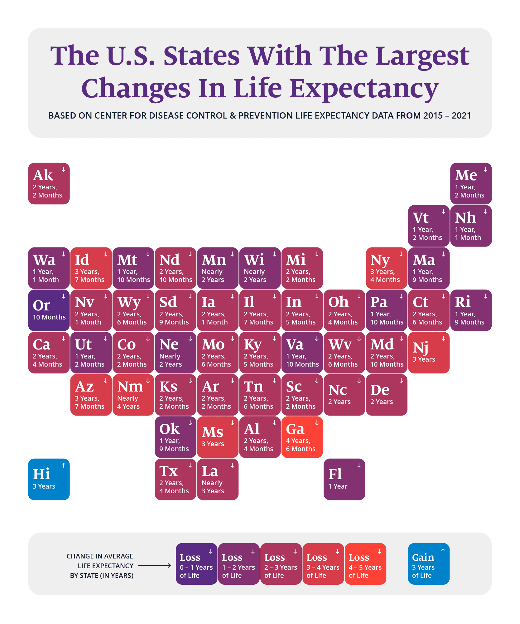 U.S. heat map showing the time lost or gained to states’ life expectancy.