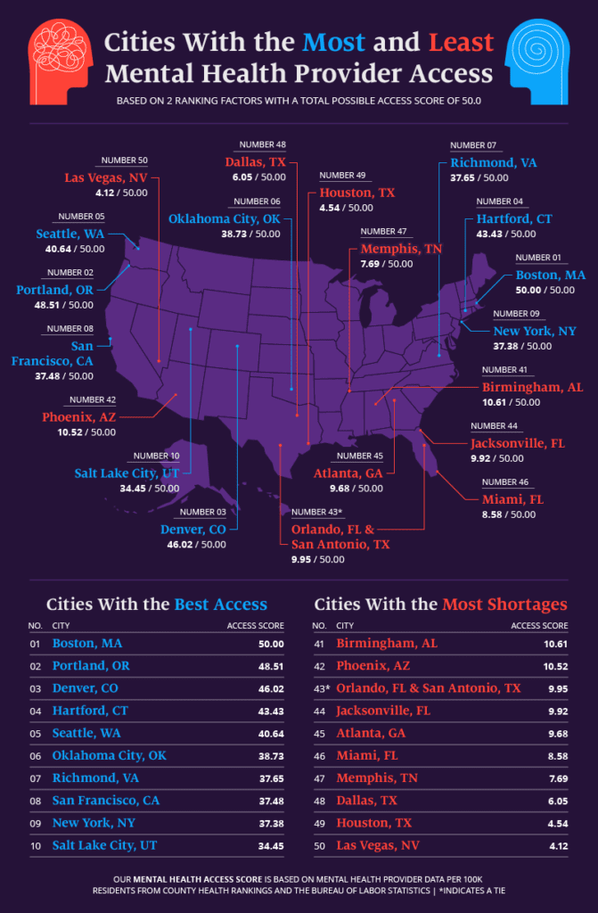 U.S. Cities With the Most Mental Health Provider Shortages Assurance IQ