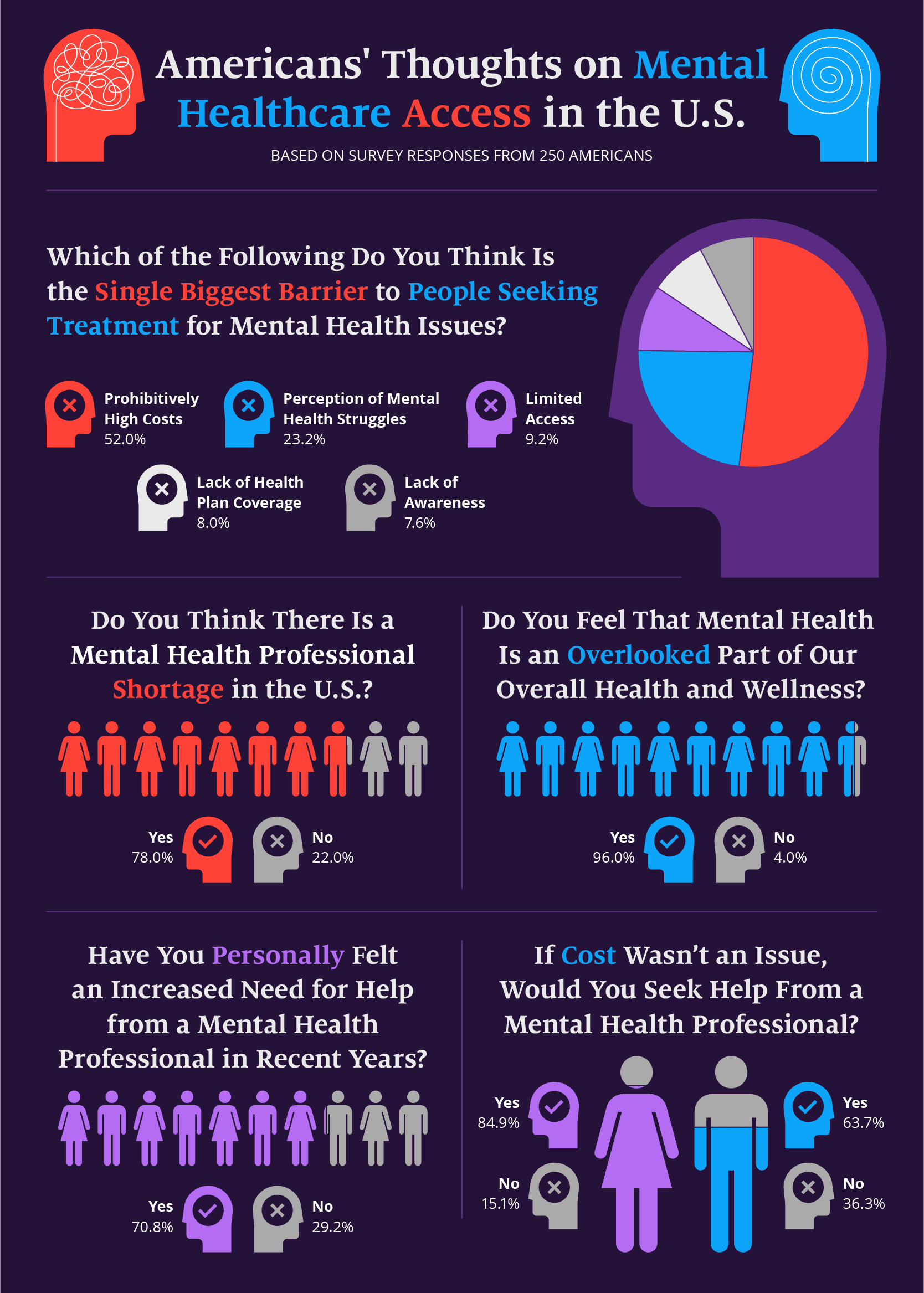 A graphic illustrating Americans’ thoughts on mental health access in the U.S.