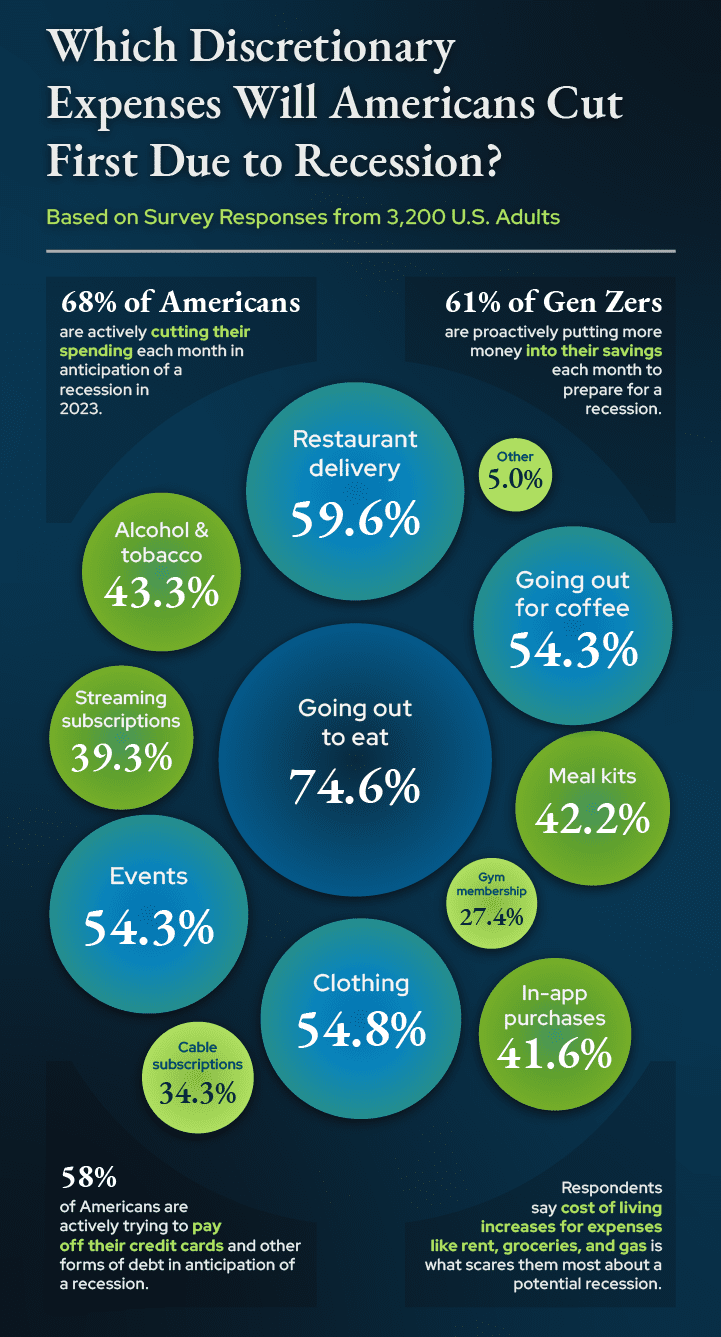 Bubble chart showing discretionary expenses Americans will cut first in anticipation of a recession.
