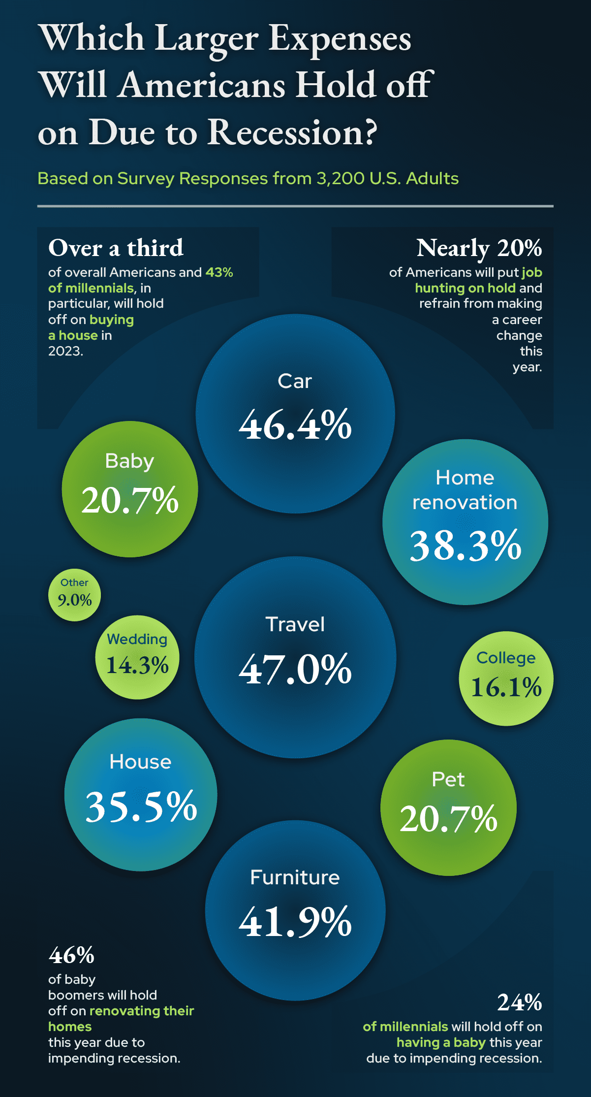 Bubble chart showing larger life expenses Americans will cut first in anticipation of a recession.