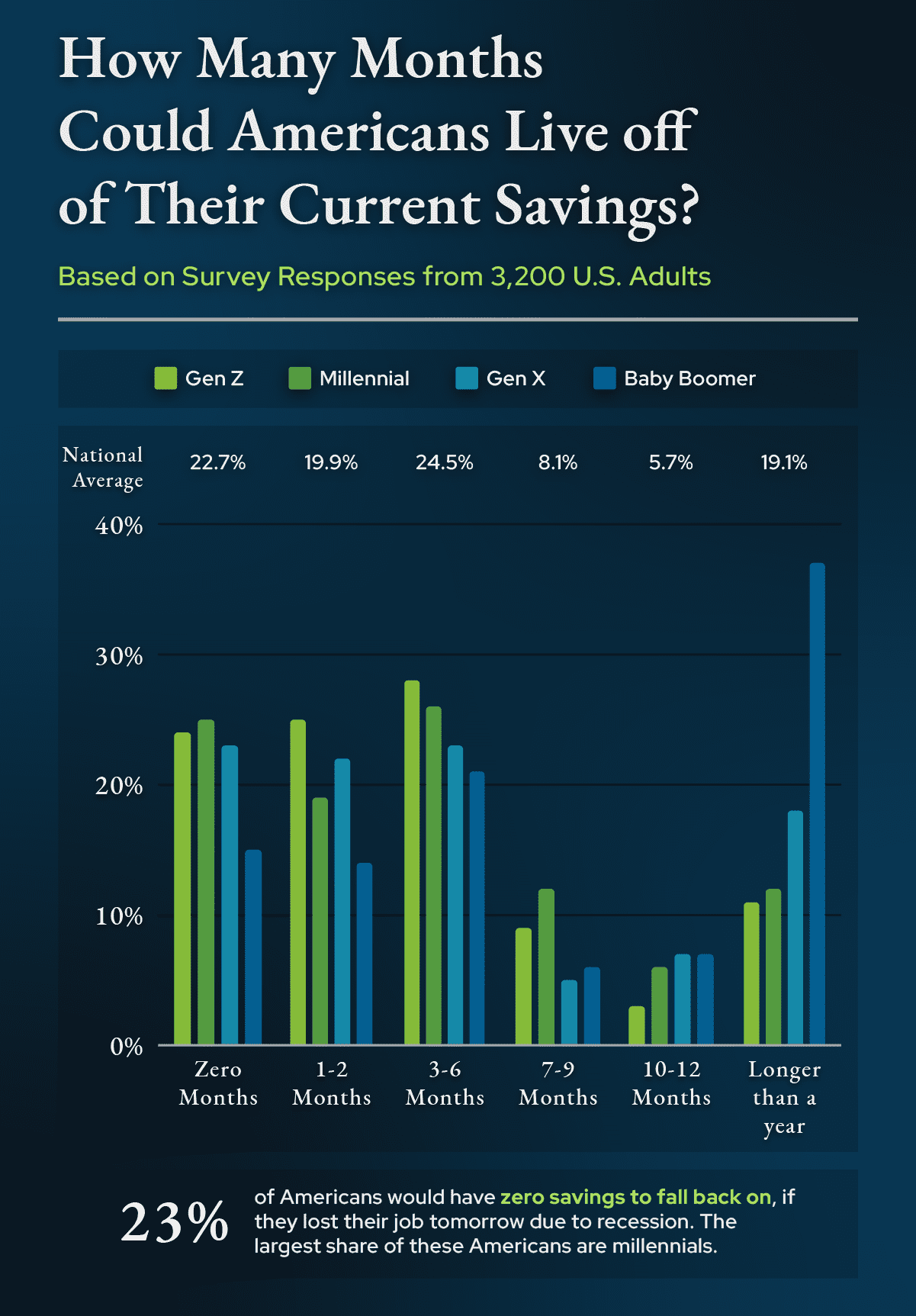 Bar chart showing how many months Americans could survive on their current savings.