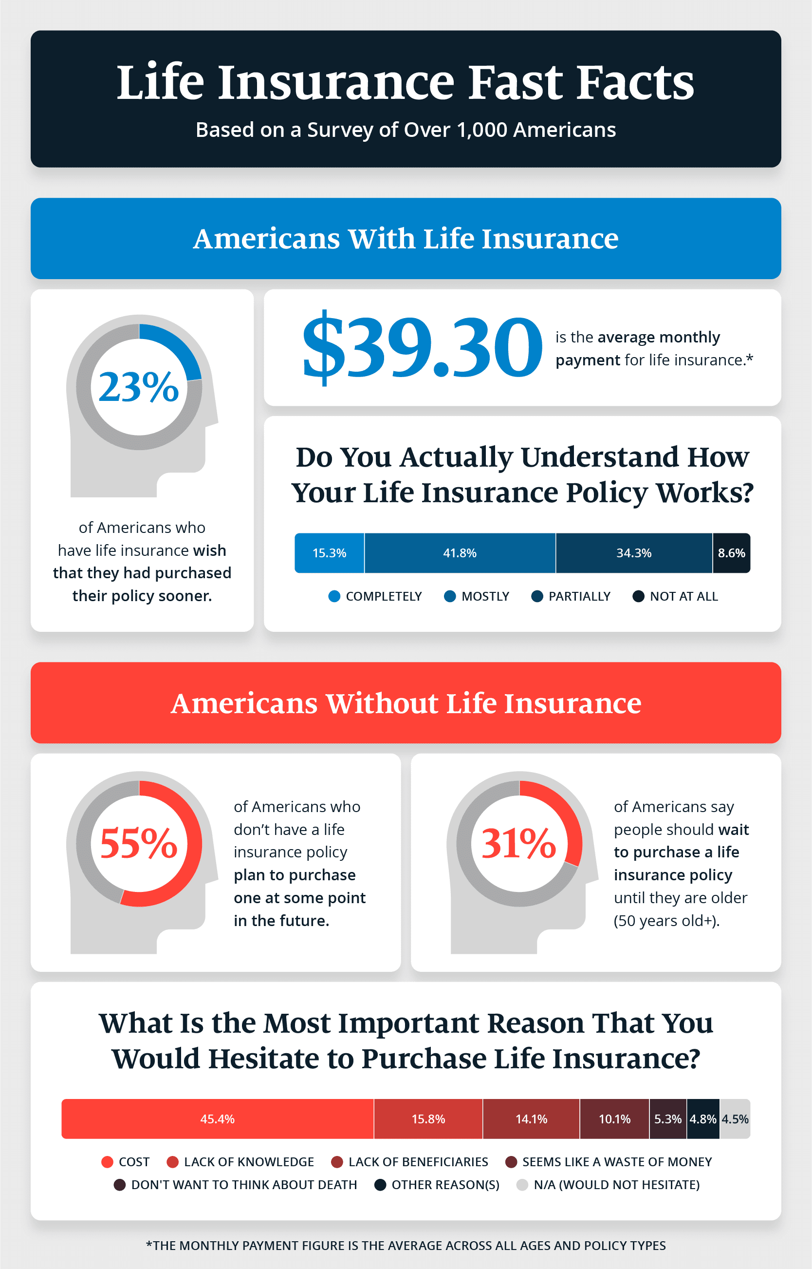 A graphic illustrating survey insights about life insurance policies