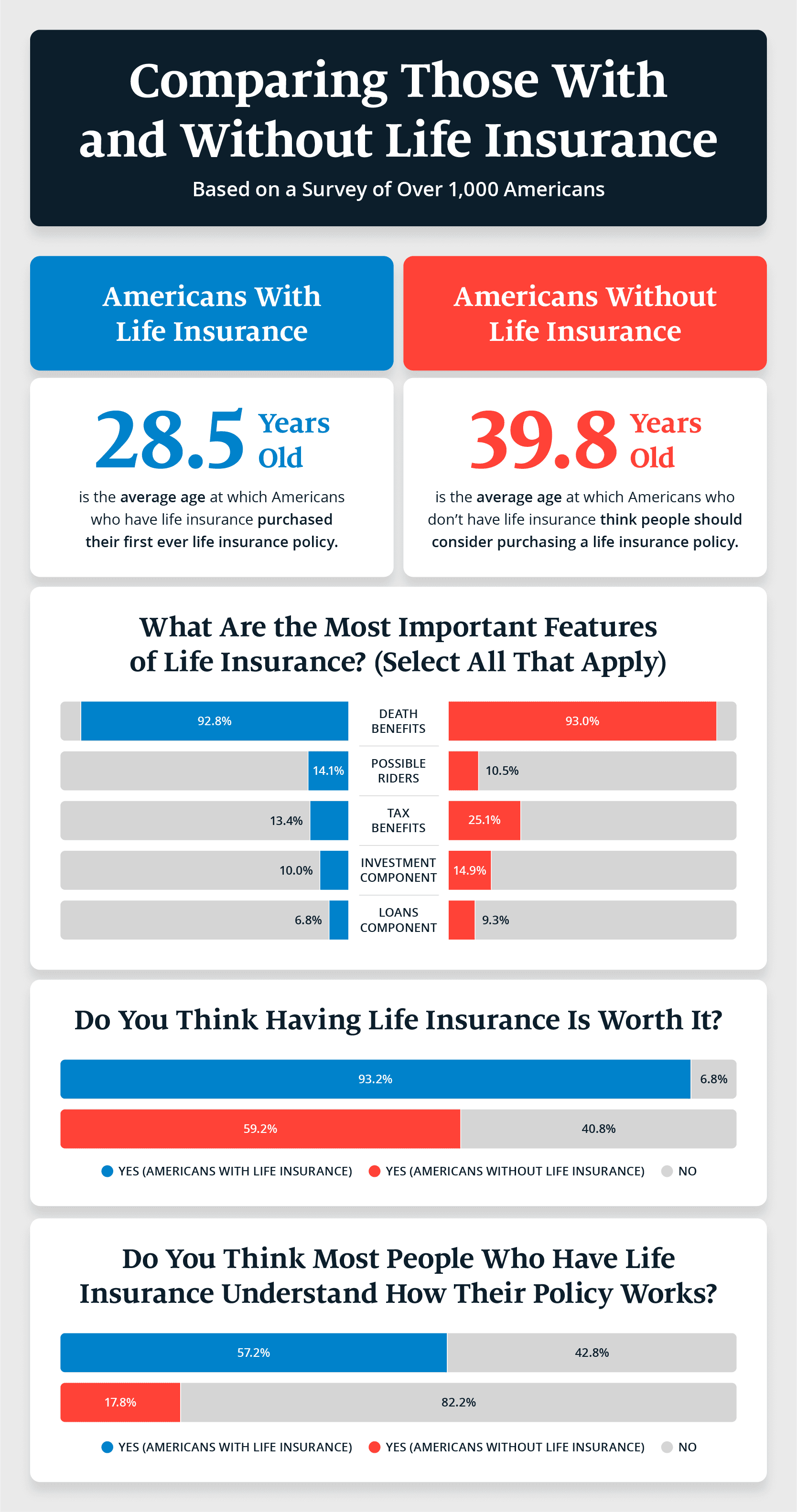 A survey graphic comparing the knowledge of people with life insurance vs. those without it
