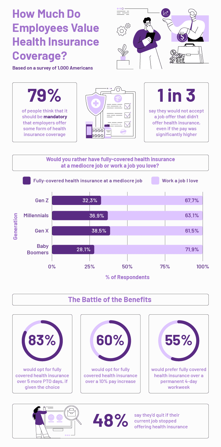 Infographic showing how employees feel about healthcare coverage 