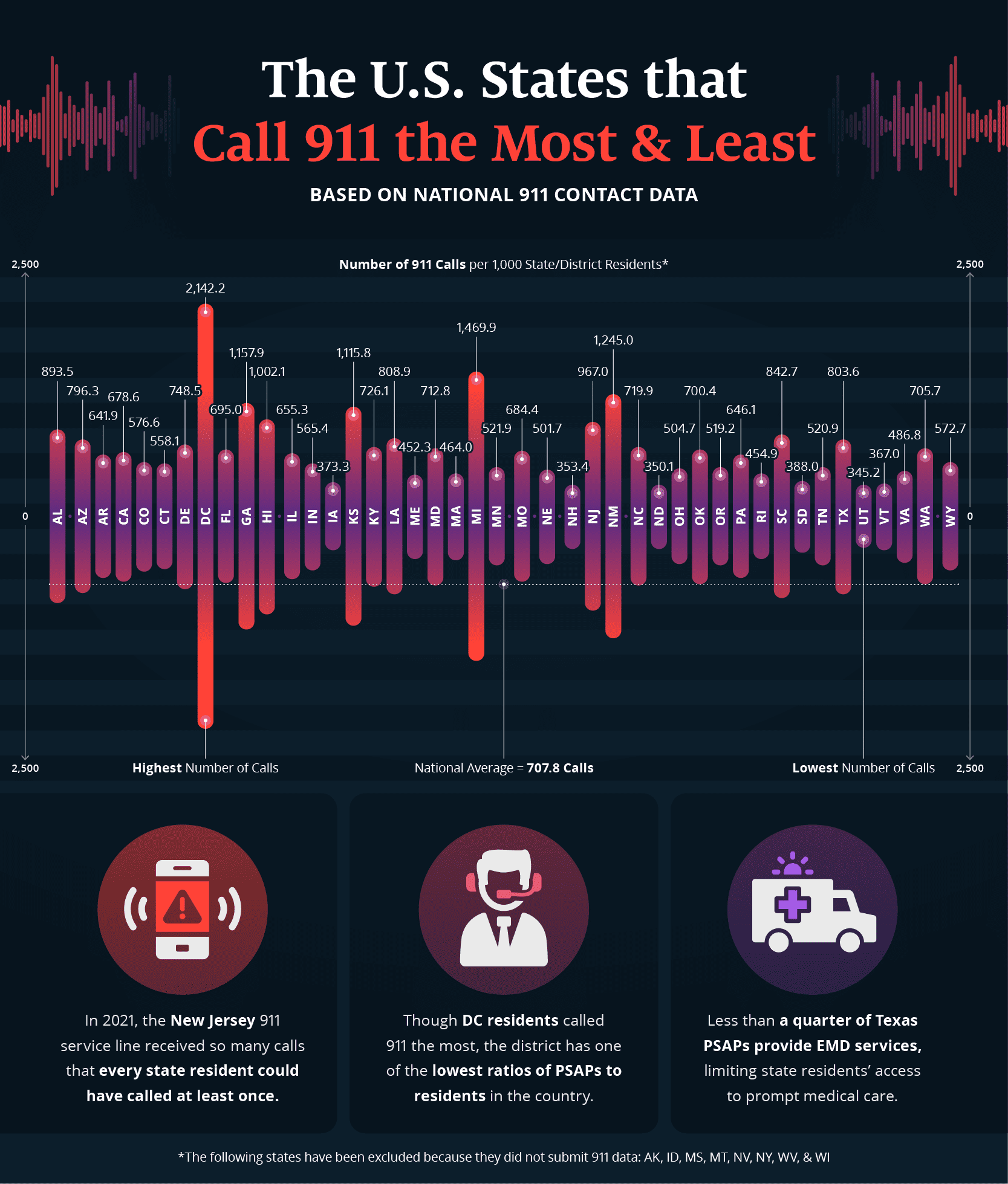Radial chart organizing states by how frequently they call 911.