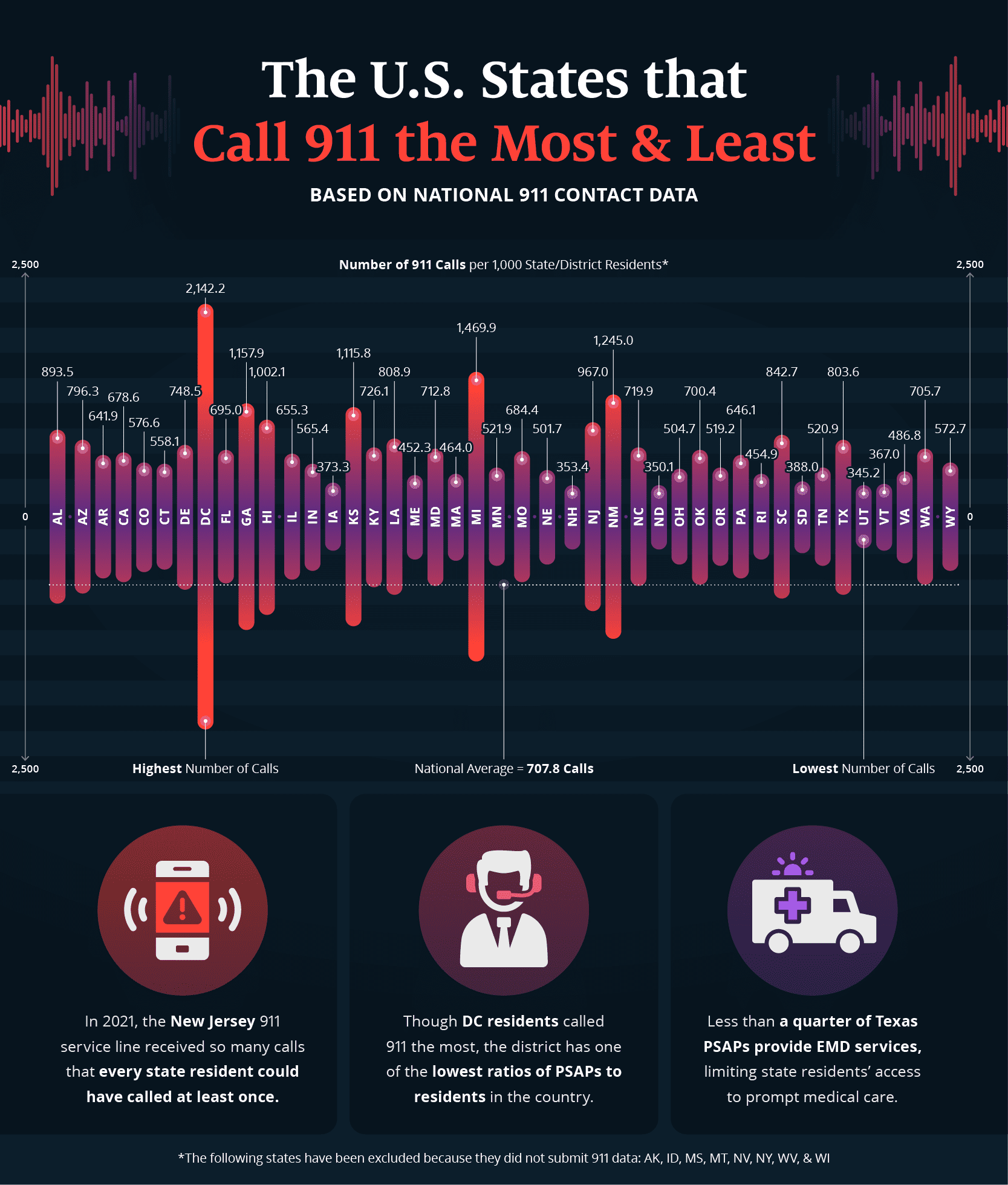 The U.S. States that Call 911 the Most | Assurance IQ