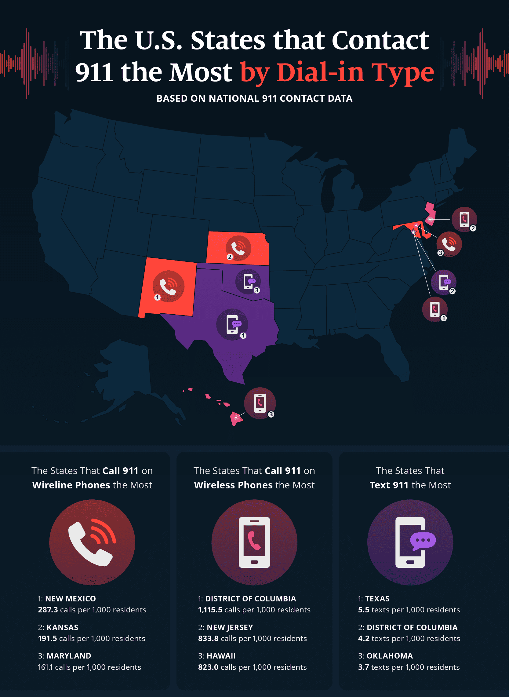U.S. map highlighting the states that contact 911 the most based on dial-in type.