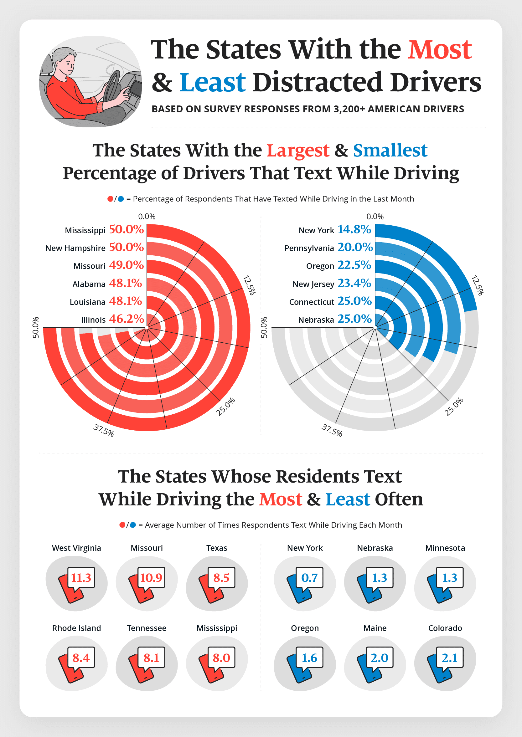 Charts showing which states text and drive the most and least.