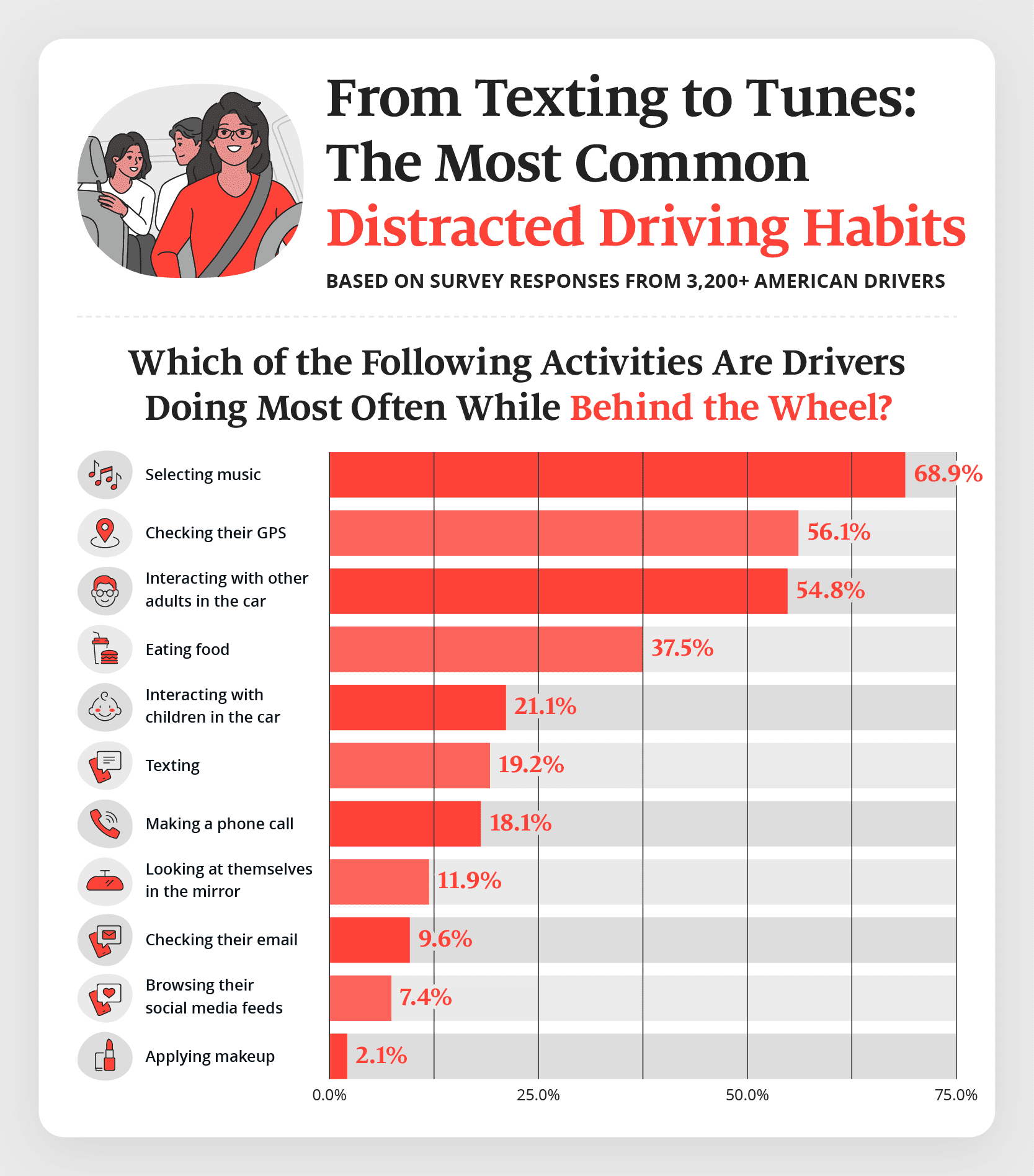 Chart showing which distracted driving behaviors people in the U.S. engage in the most.