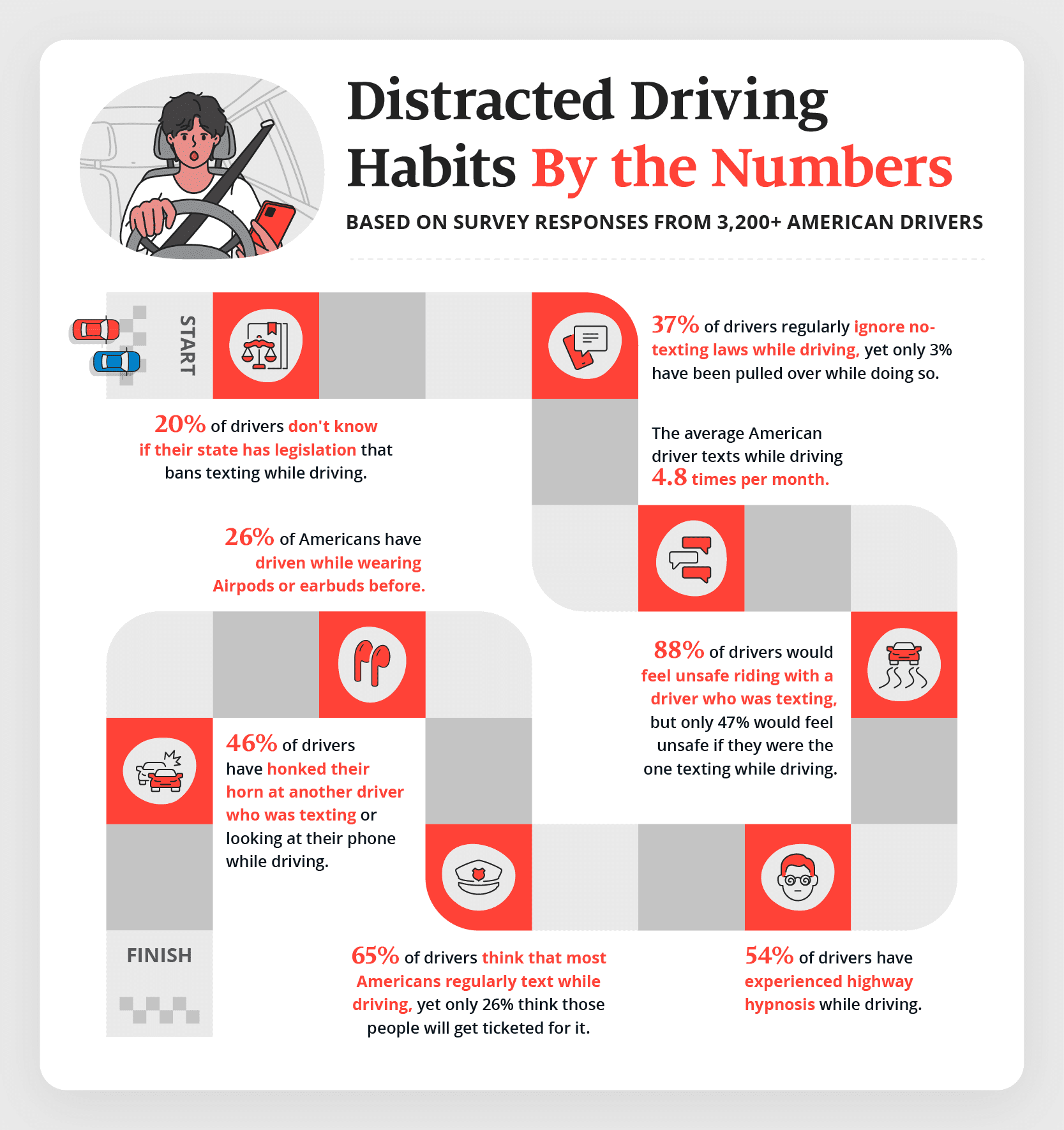 Infographic with statistics regarding America’s distracted driving habits.