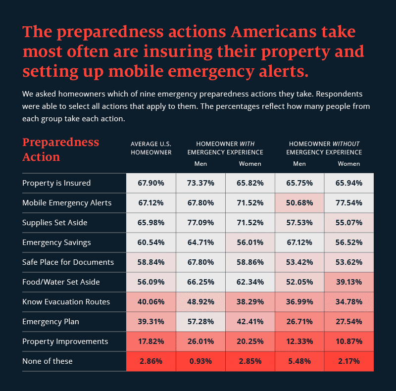 A table showing how prepared Americans are when they have emergency experience vs. when they don’t.