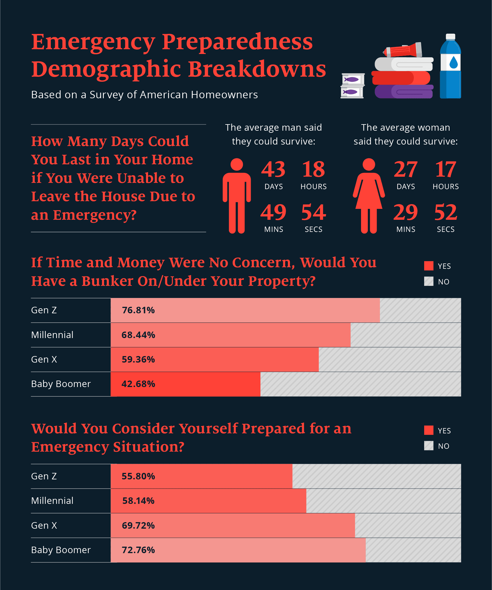 A graphic illustrating gender and generational insights for a survey about emergency preparedness.