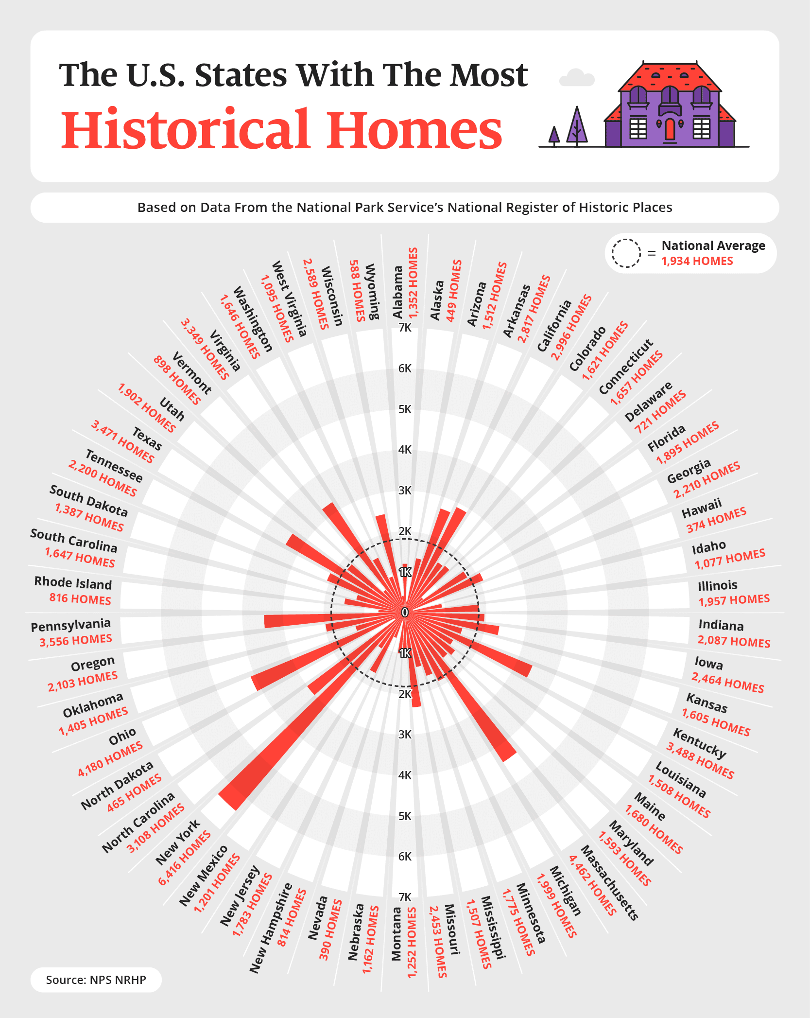 Chart showing the U.S. states with the most historical homes
