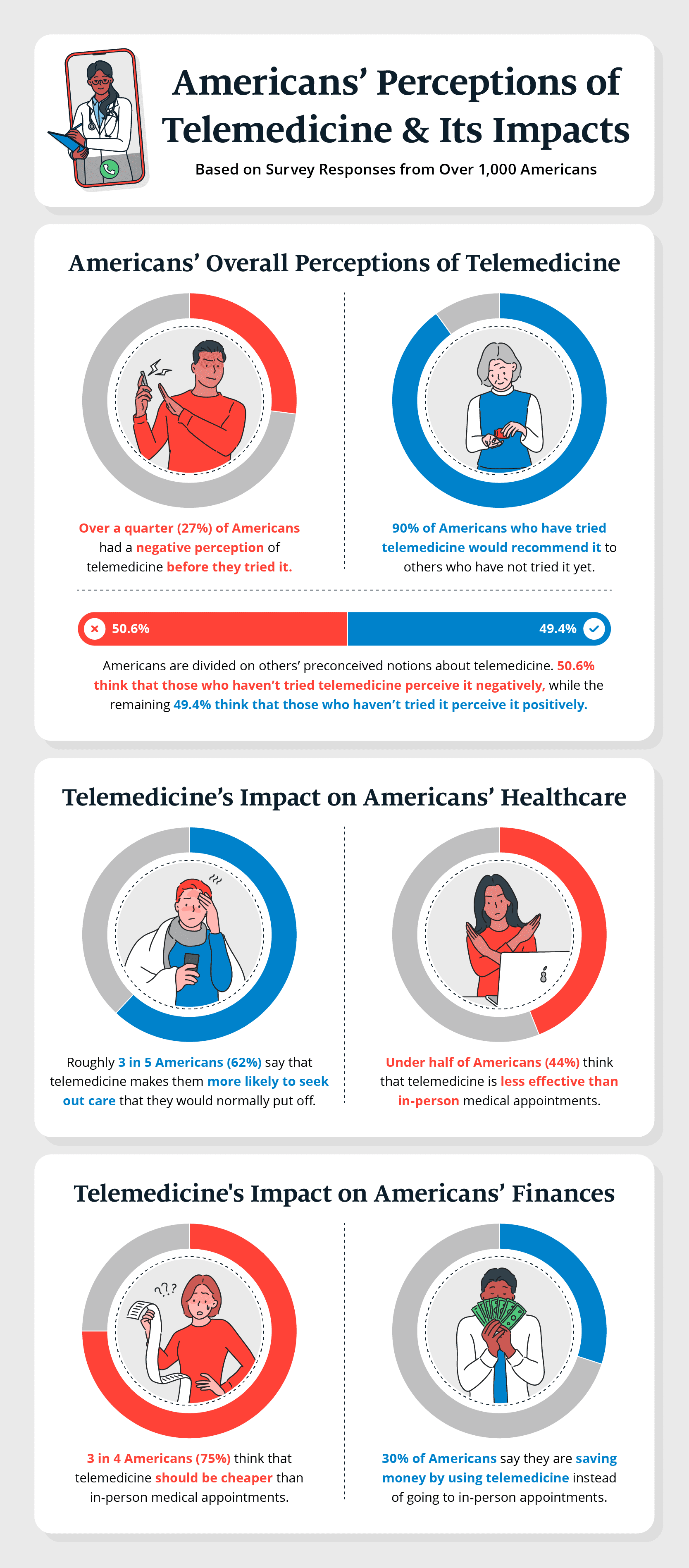 Various statistics regarding how Americans perceive telemedicine.