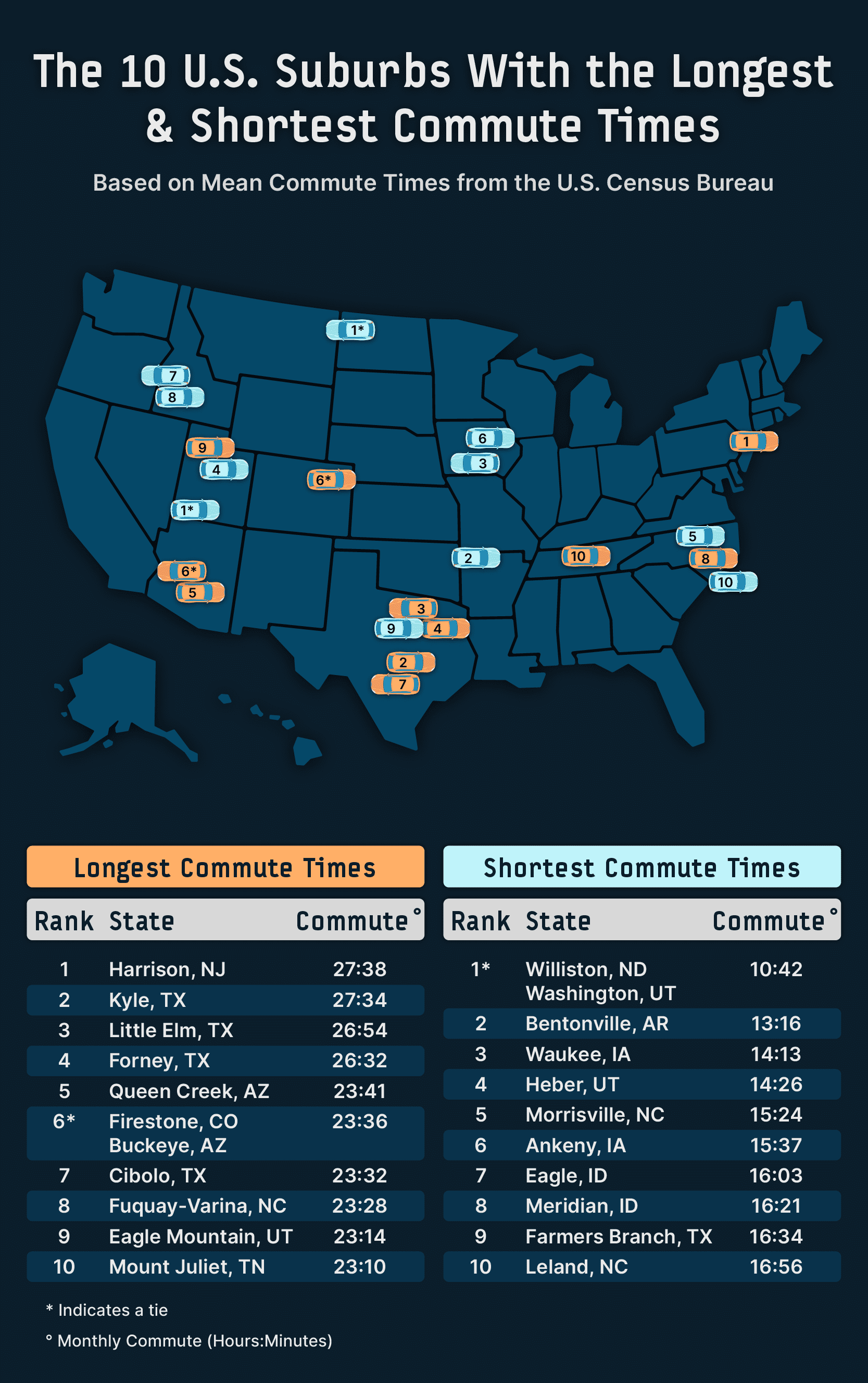 A map showing the states that spend the most and least amount of time commuting to work