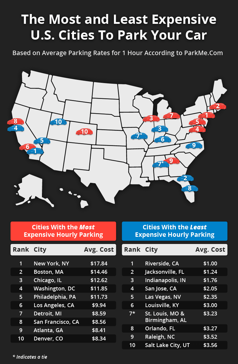 Map showing the most and least expensive cities to park based on hourly rates for garages and parking centers.