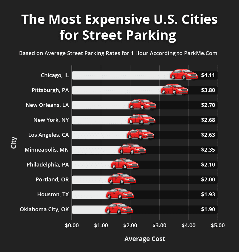 Bar chart highlighting the cities with the most expensive hourly street parking.