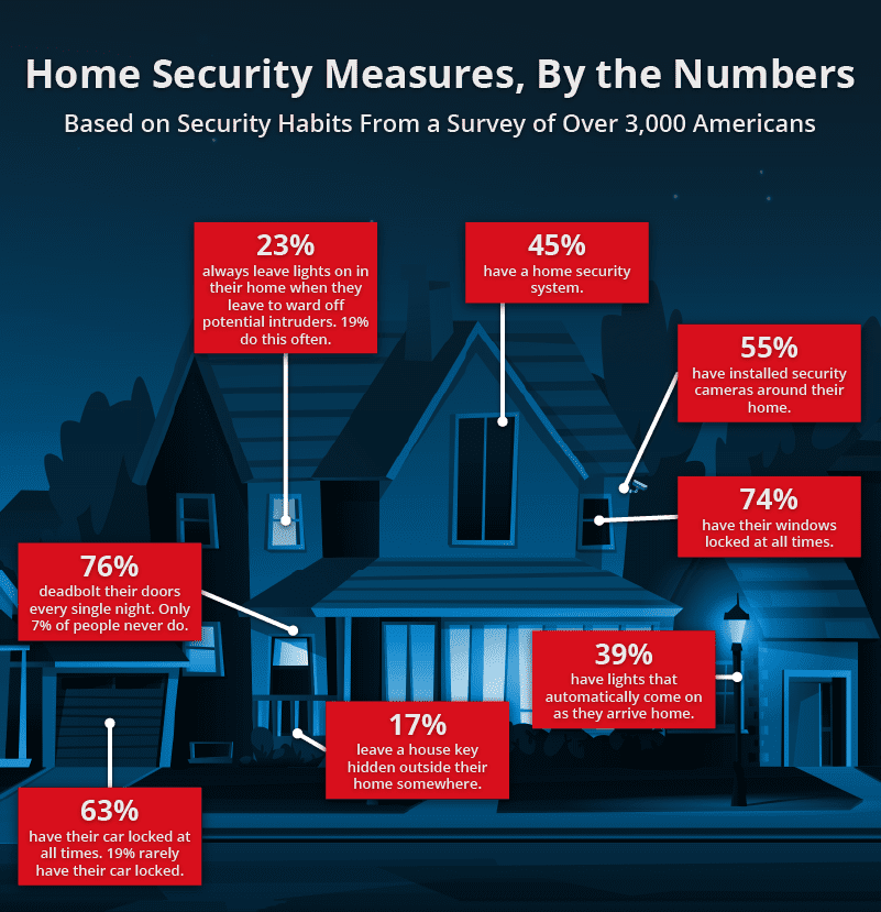 A graphic showing the home security measures Americans regularly take.
