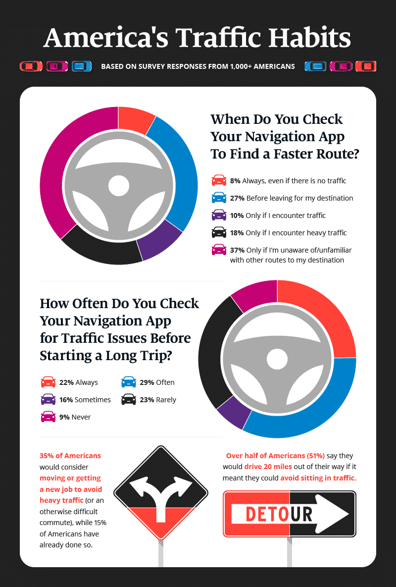 Chart showing traffic habits among Americans.