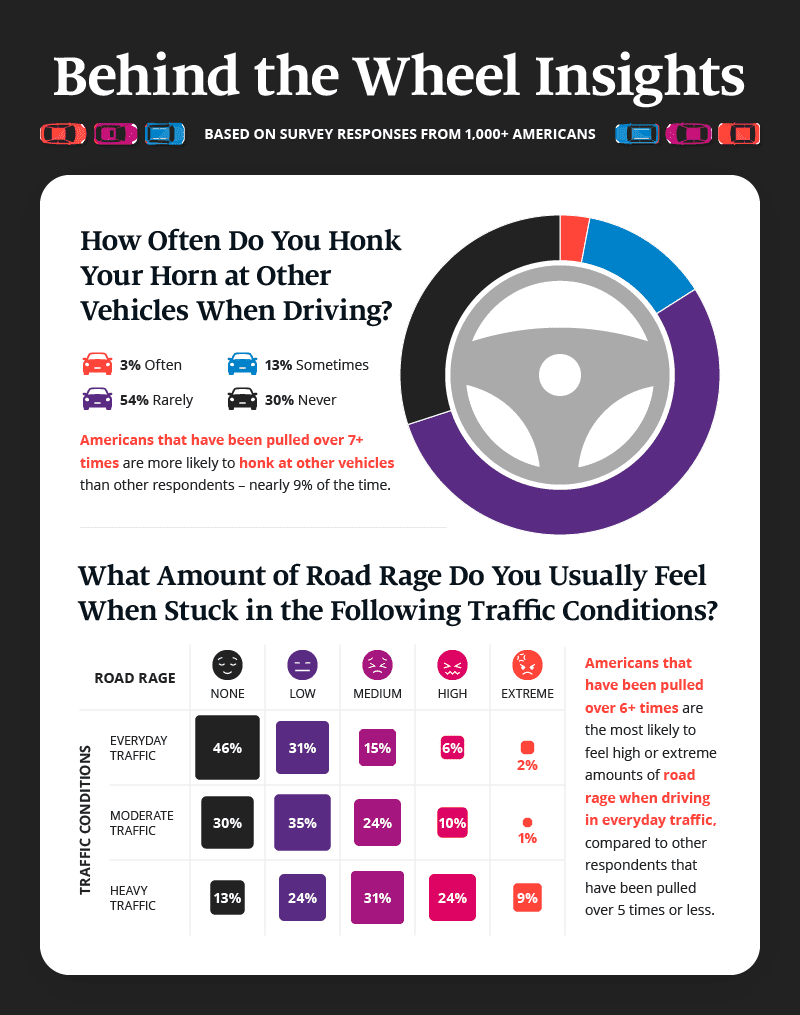 Donut chart with insights on how confrontational Americans are behind the wheel.
