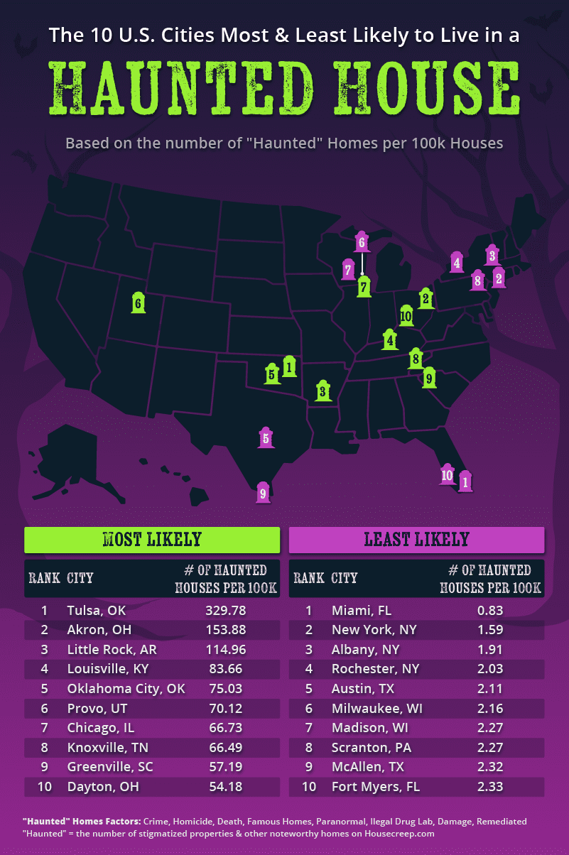 U.S. map plotting out the cities where you are most and least likely to live in a haunted house.