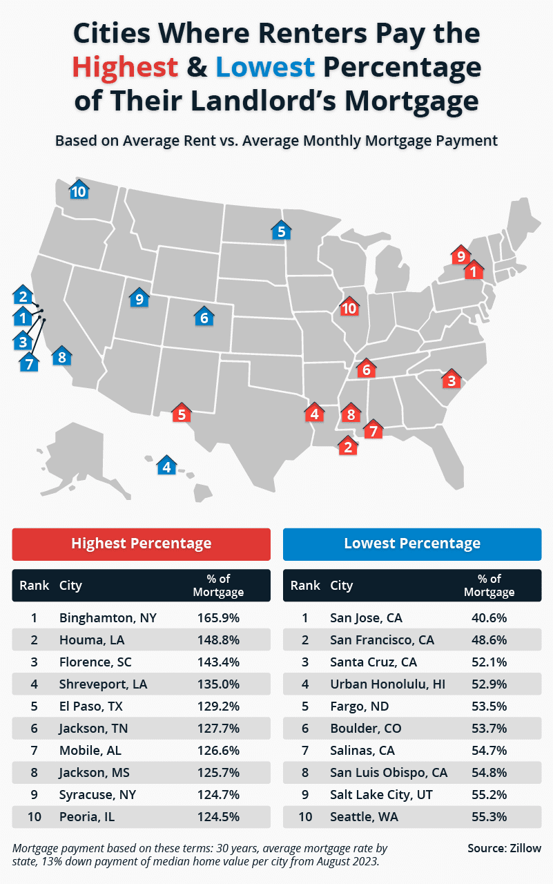 A U.S. map showing the cities where renters could be paying the highest and lowest percentage of their landlord’s mortgage