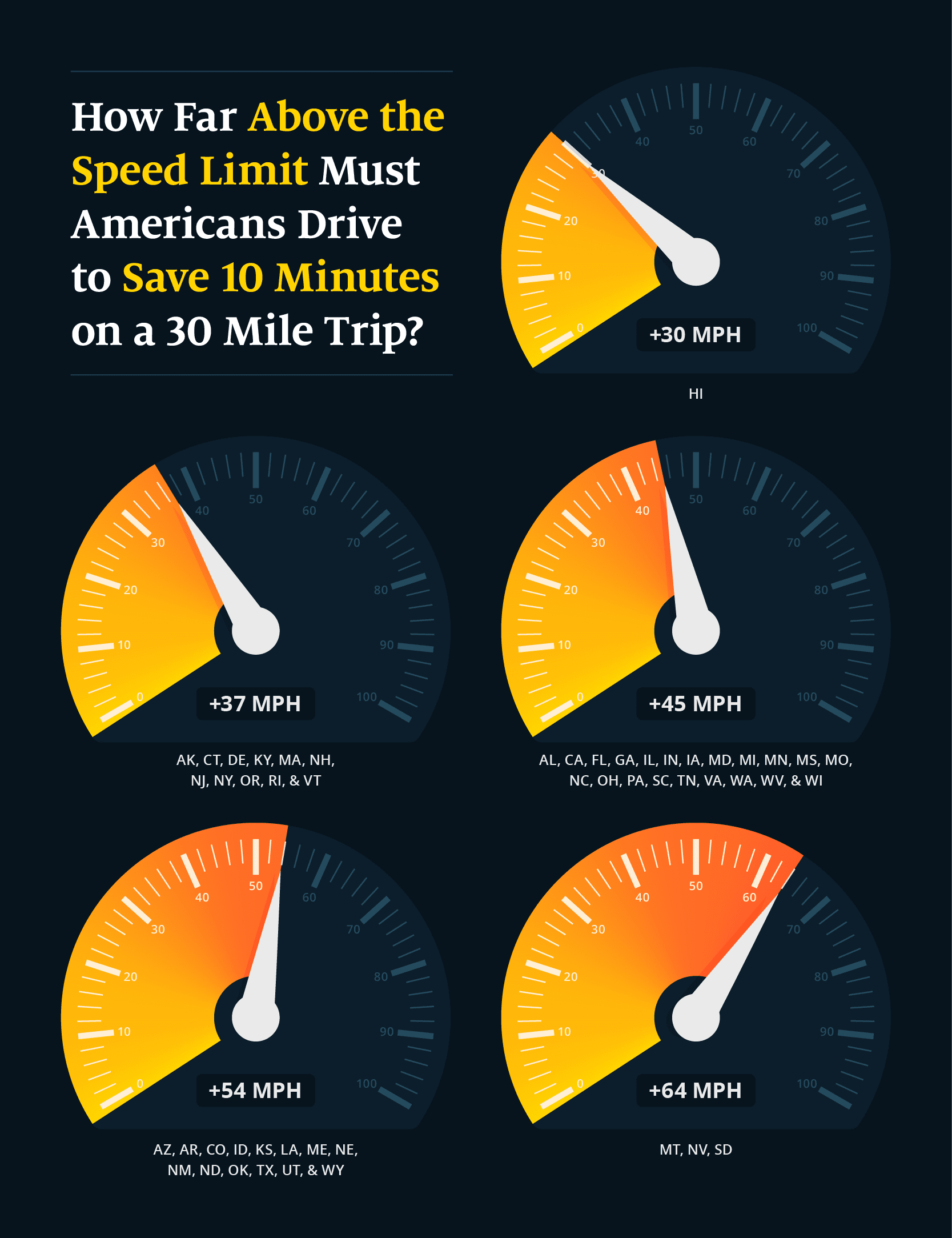 A graphic showing how fast you need to travel to save 10 minutes while driving