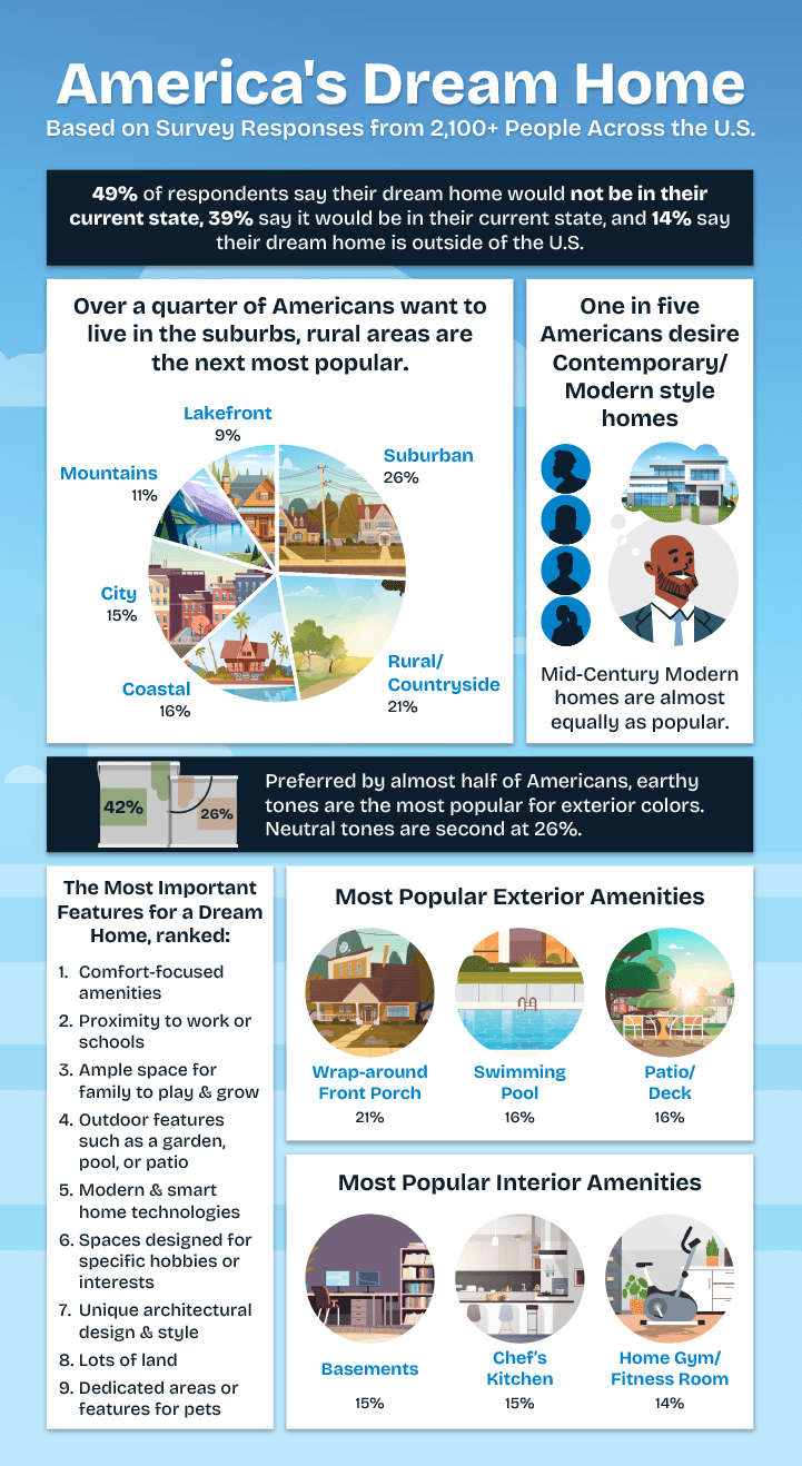 infographic highlighting statistics about America’s dream home 