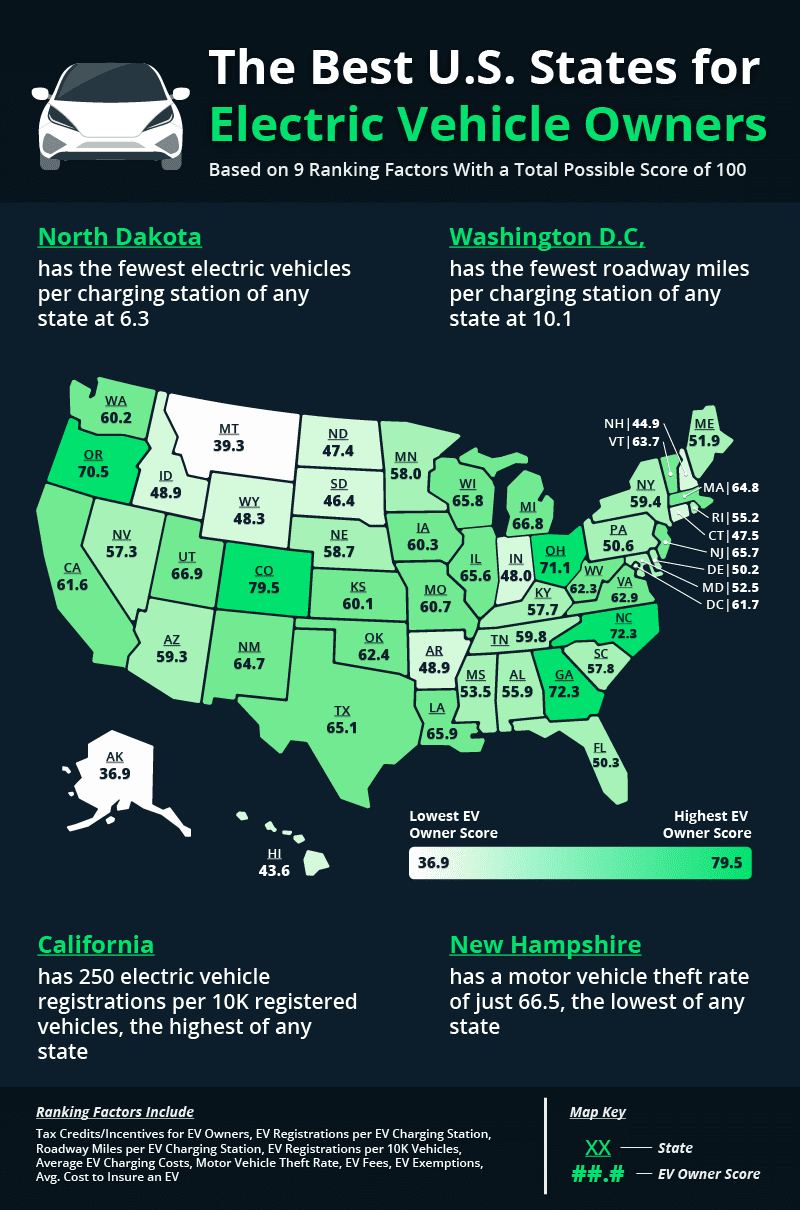 A heatmap of the U.S. showing the best and worst states for electric vehicle owners