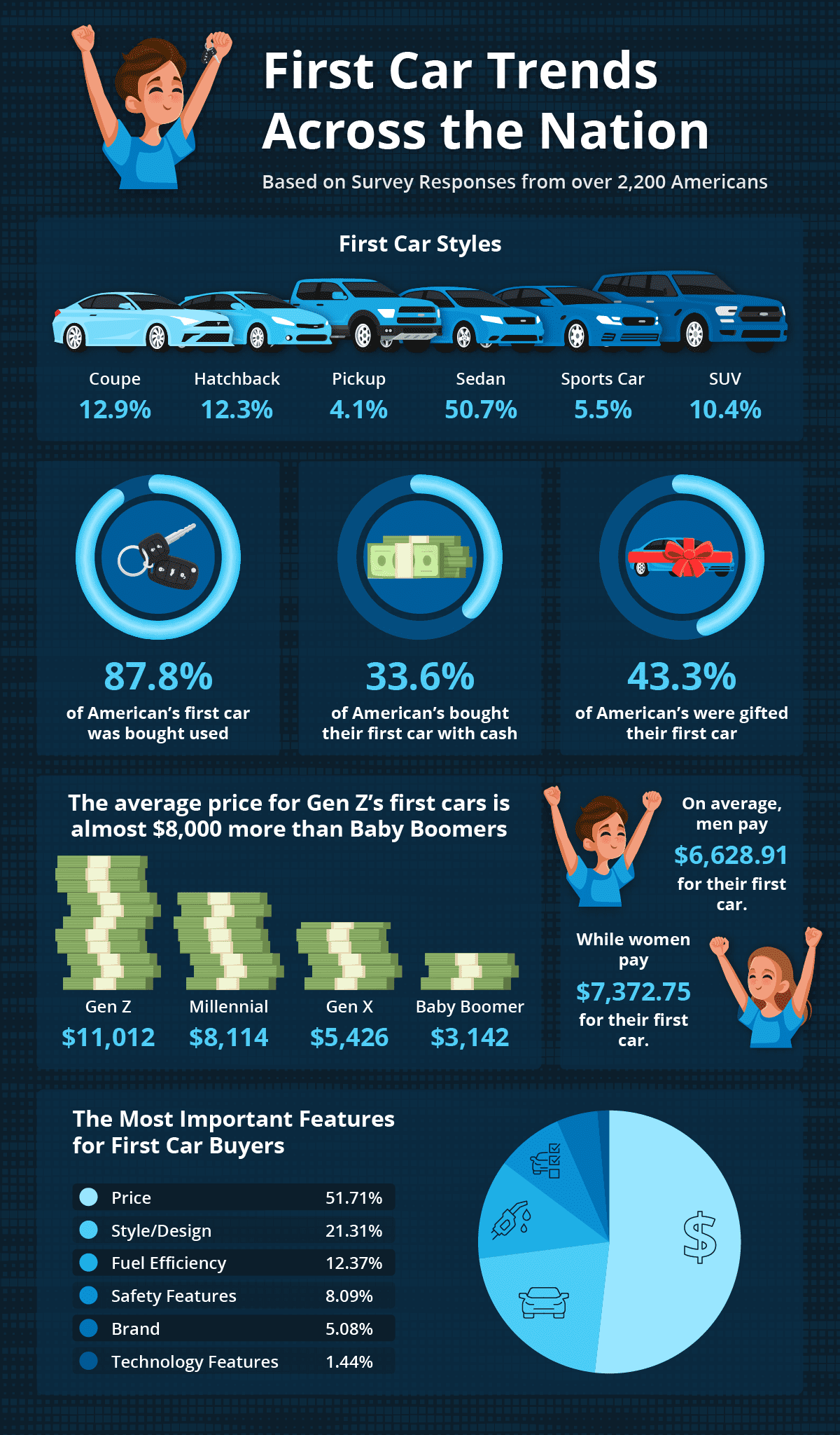 Infographic displaying national insights about Americans' first car trends