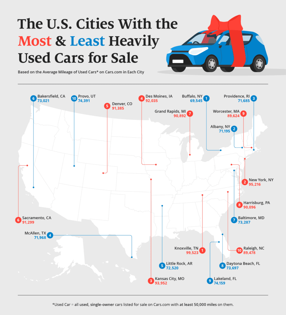 A U.S. map showing the cities with the most heavily used cars for sale